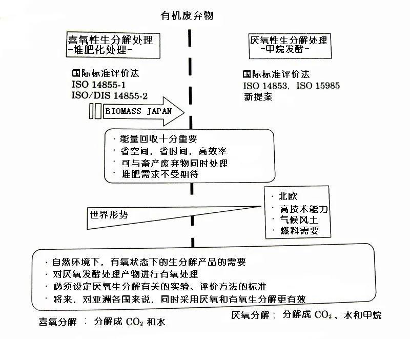 可回收再利用的塑料袋：可生物降解塑料(圖15)