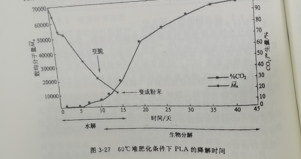 聚乳酸降解袋可以完全分解嗎？(圖1)